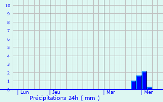 Graphique des précipitations prvues pour Bussy-la-Pesle