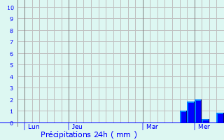 Graphique des précipitations prvues pour Anost