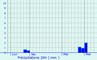 Graphique des précipitations prvues pour Flagey-chzeaux