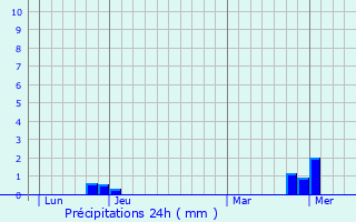 Graphique des précipitations prvues pour Argilly