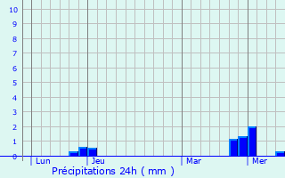 Graphique des précipitations prvues pour Pontoux