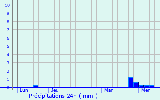 Graphique des précipitations prvues pour Seign