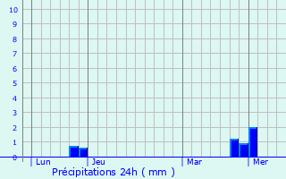 Graphique des précipitations prvues pour Saulon-la-Rue