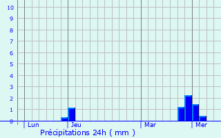 Graphique des précipitations prvues pour Nesle-et-Massoult