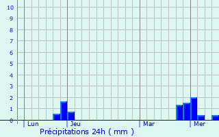 Graphique des précipitations prvues pour Billey