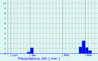 Graphique des précipitations prvues pour Prusly-sur-Ource