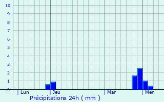 Graphique des précipitations prvues pour Gommville