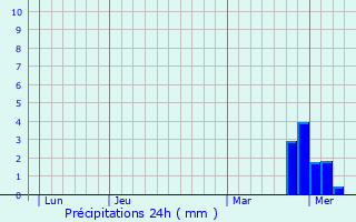 Graphique des précipitations prvues pour Gros-Rderching