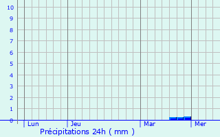 Graphique des précipitations prvues pour Loire-les-Marais