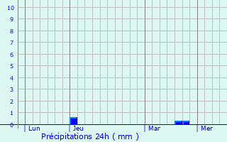 Graphique des précipitations prvues pour Aspremont