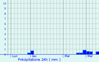 Graphique des précipitations prvues pour Meillant