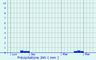 Graphique des précipitations prvues pour Puyrolland