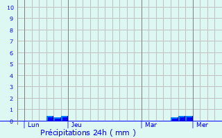 Graphique des précipitations prvues pour Saint-Flix