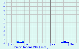 Graphique des précipitations prvues pour Marsais