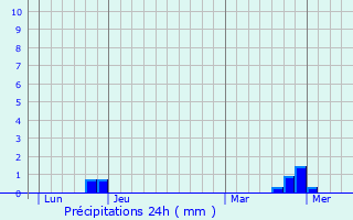 Graphique des précipitations prvues pour Ravigny
