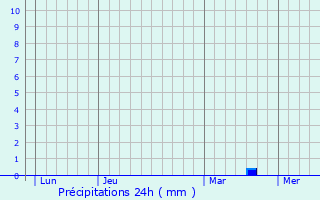 Graphique des précipitations prvues pour Csmr