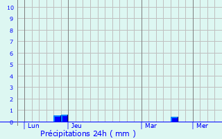 Graphique des précipitations prvues pour Montanel