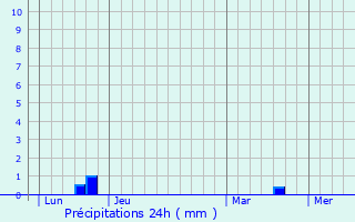 Graphique des précipitations prvues pour Plomb