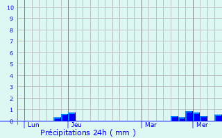 Graphique des précipitations prvues pour Crzanay-sur-Cher