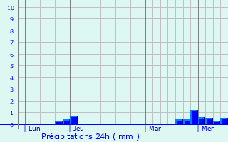 Graphique des précipitations prvues pour Cogny