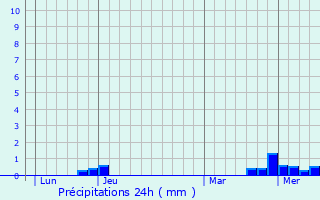 Graphique des précipitations prvues pour Chalivoy-Milon
