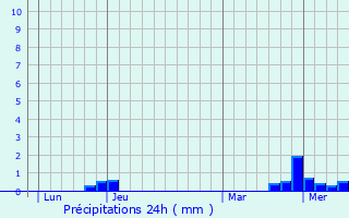Graphique des précipitations prvues pour Croisy