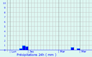 Graphique des précipitations prvues pour Airvault