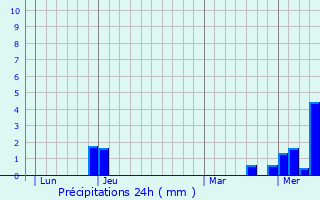 Graphique des précipitations prvues pour Eppstein