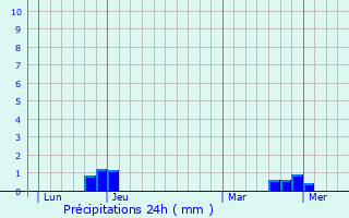 Graphique des précipitations prvues pour Sury-s-Bois