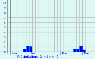 Graphique des précipitations prvues pour Sury-en-Vaux