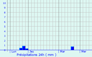 Graphique des précipitations prvues pour Lingeard