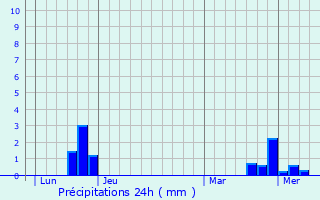 Graphique des précipitations prvues pour Rosheim