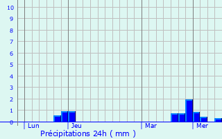 Graphique des précipitations prvues pour Senneay