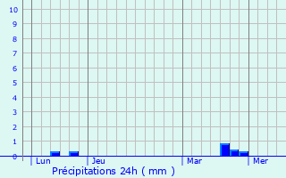 Graphique des précipitations prvues pour Port-des-Barques