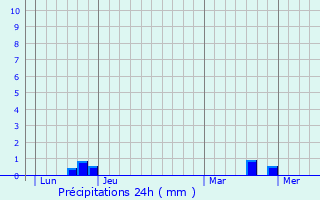 Graphique des précipitations prvues pour Saint-Macaire-du-Bois