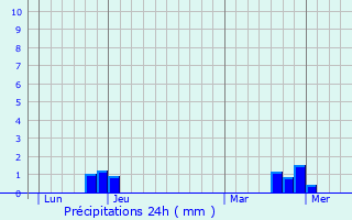 Graphique des précipitations prvues pour La Chapelle-d