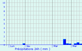Graphique des précipitations prvues pour La Roche-Rigault