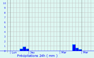 Graphique des précipitations prvues pour Breuil-Barret