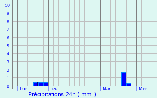 Graphique des précipitations prvues pour Le Longeron