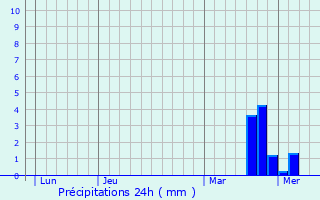 Graphique des précipitations prvues pour Nogent-sur-Seine