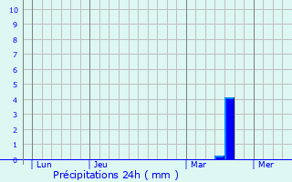 Graphique des précipitations prvues pour Leyviller