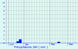 Graphique des précipitations prvues pour Dragey-Ronthon