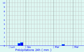 Graphique des précipitations prvues pour Agon-Coutainville