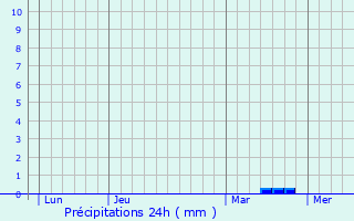 Graphique des précipitations prvues pour Grimbosq