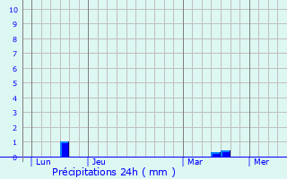 Graphique des précipitations prvues pour Teurthville-Bocage