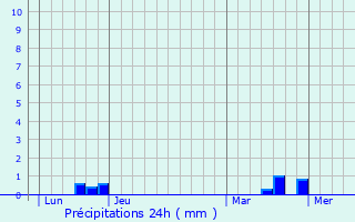 Graphique des précipitations prvues pour Faveraye-Machelles