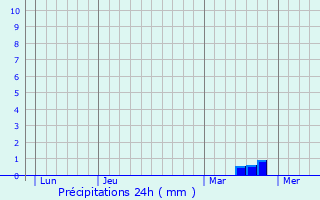 Graphique des précipitations prvues pour Chermisey