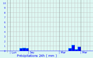 Graphique des précipitations prvues pour Luign