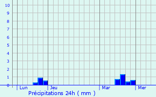 Graphique des précipitations prvues pour Bourgneuf-en-Mauges