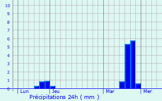 Graphique des précipitations prvues pour Plessis-Barbuise
